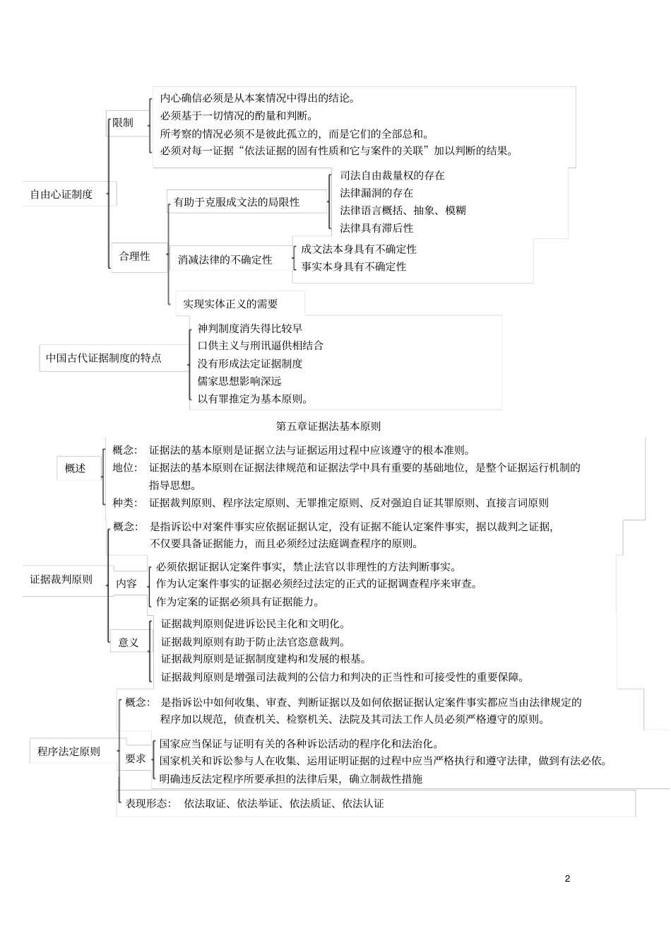 证据学复习资料_第2页