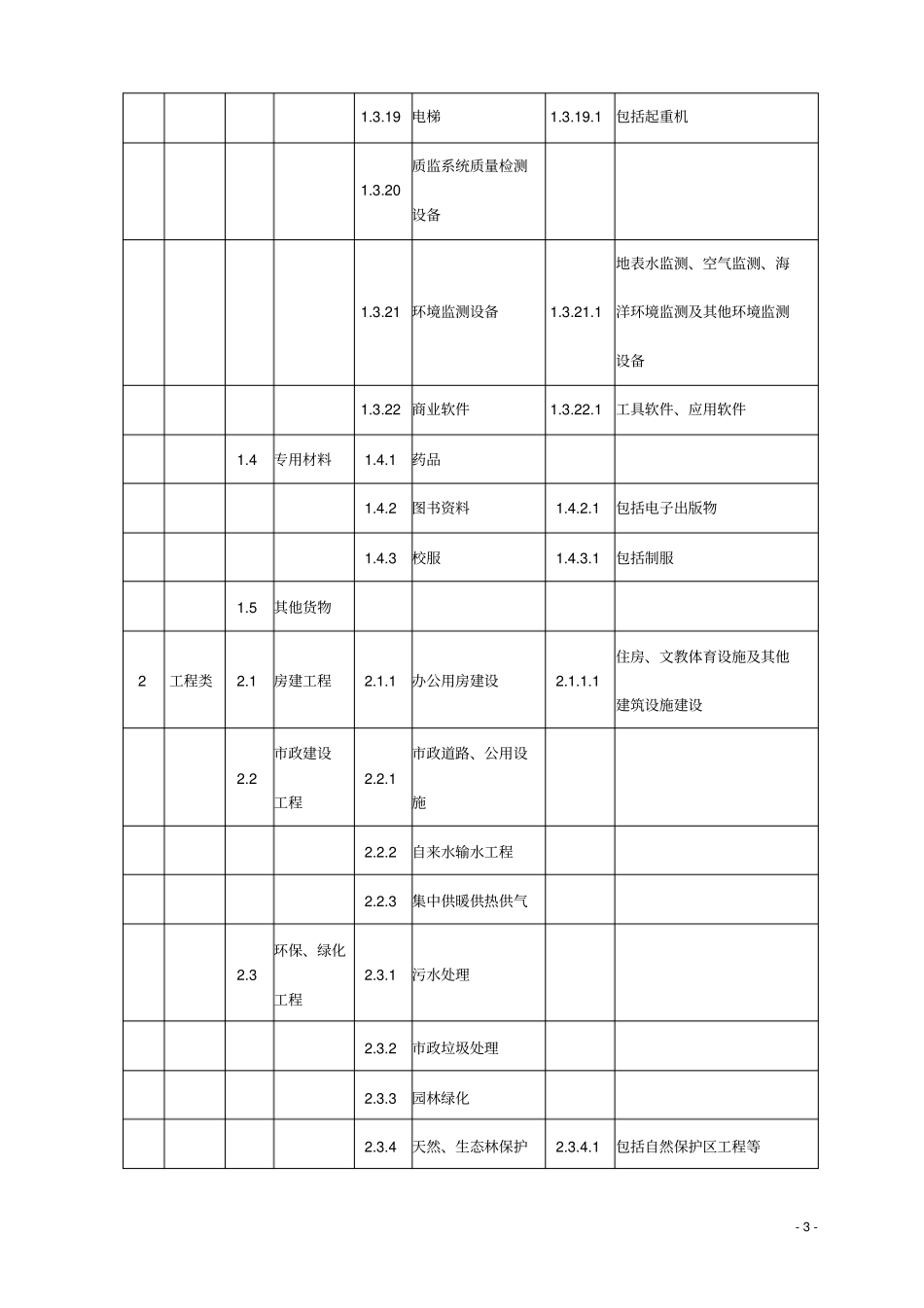 评审专家专业分类表_第3页