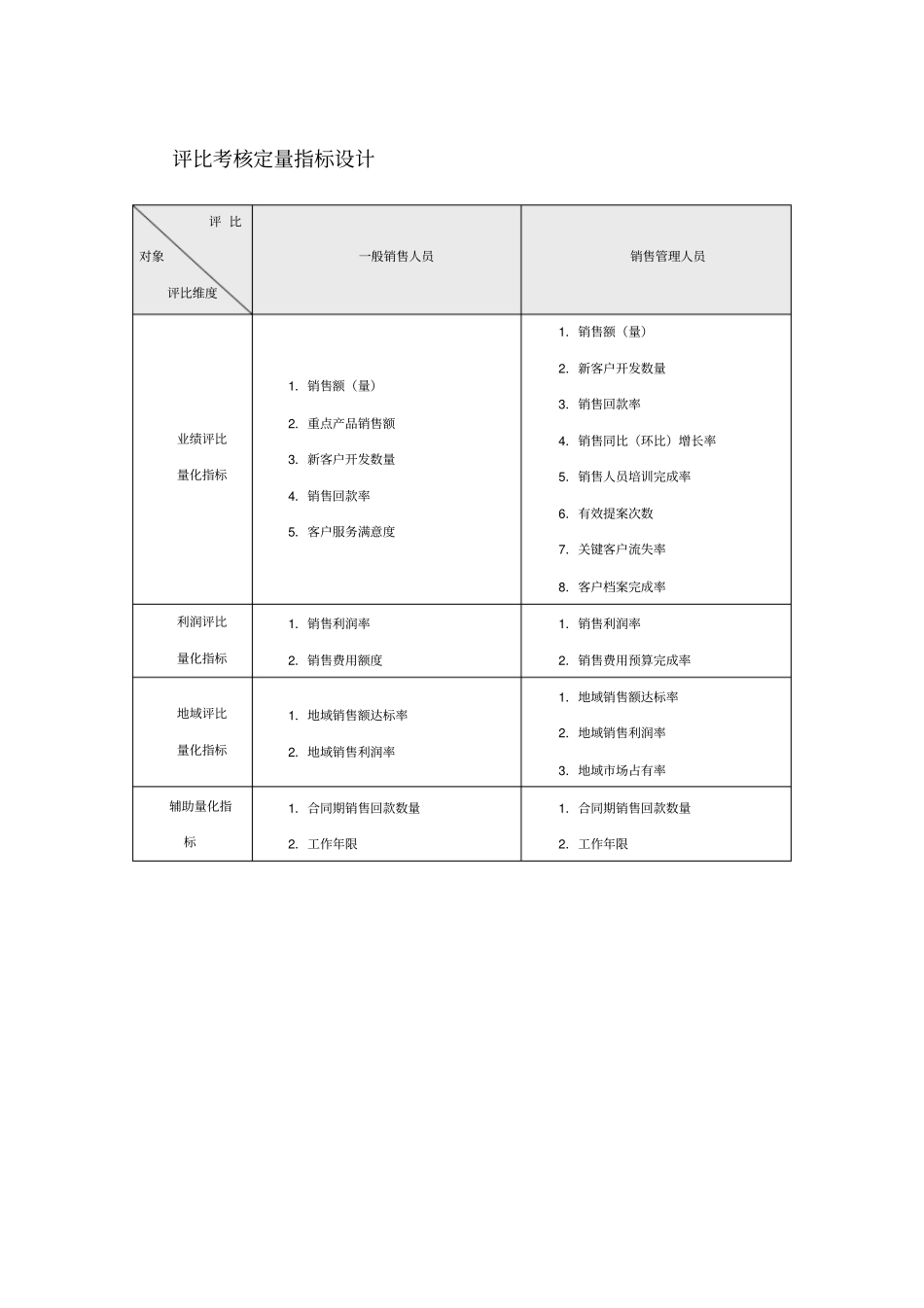 评比考核定量定性指标设计_第1页