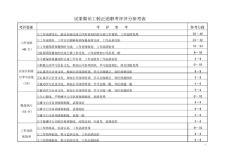 试用期员工转正述职考评表