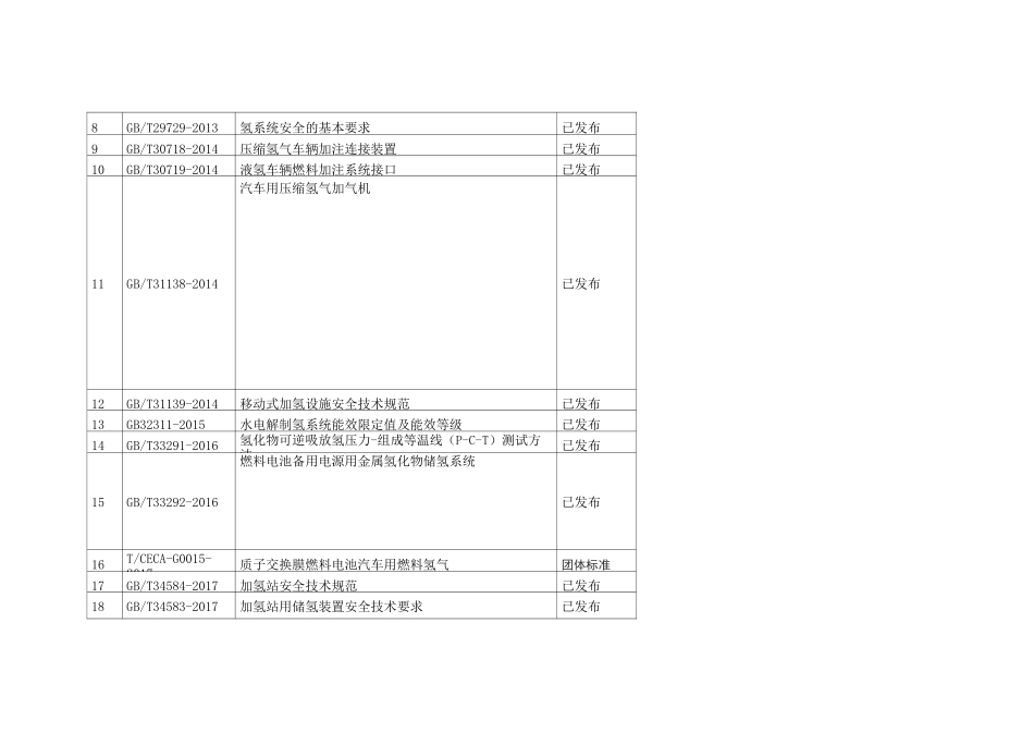 (完整版)(最新最全的)国内氢能生产、储运、加注、燃料电池电堆、燃料电池汽车相关标准_第2页