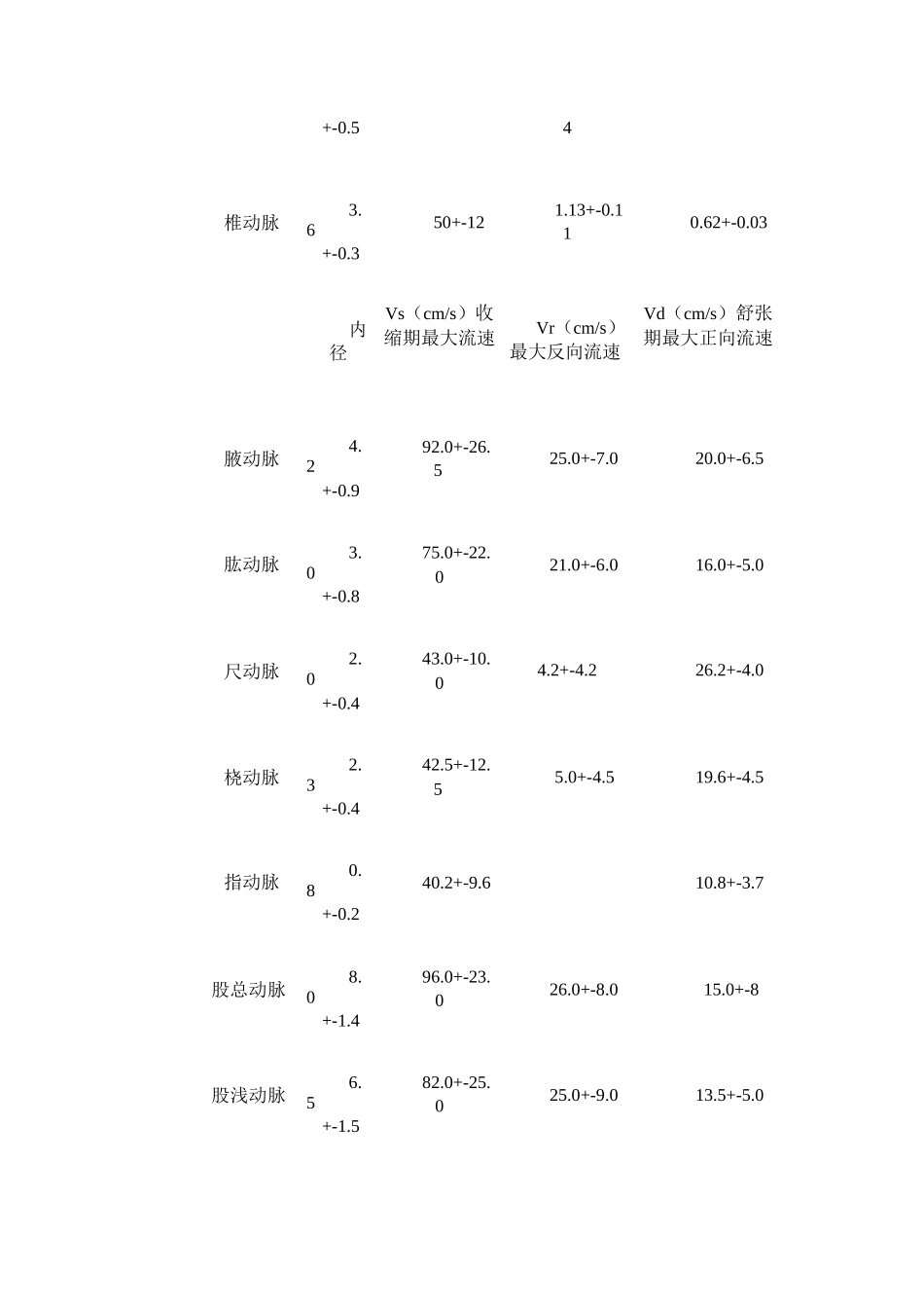 血管内径与流速正常值_第3页