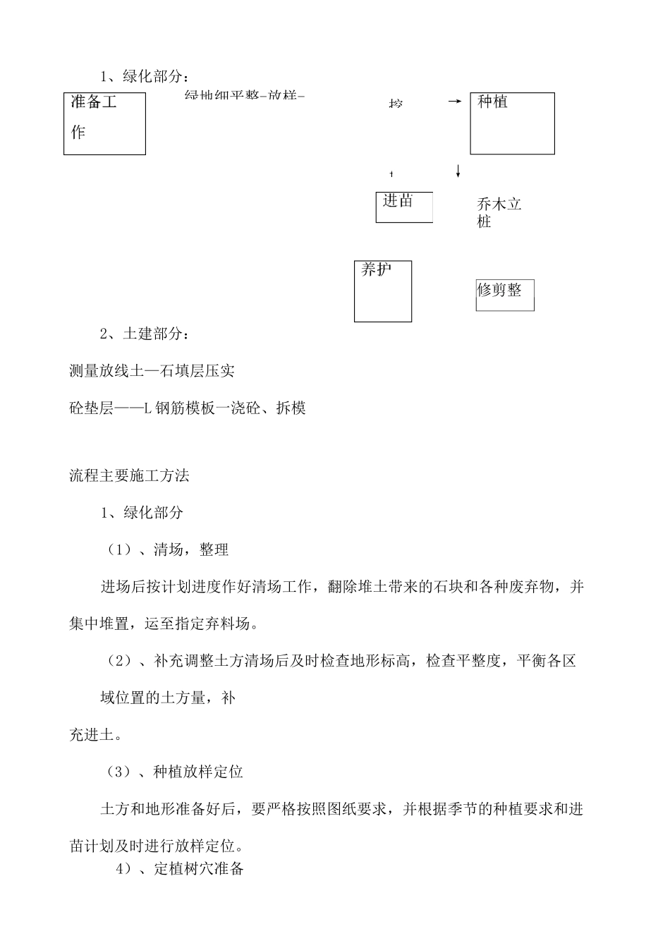 绿化种植工艺流程_第2页