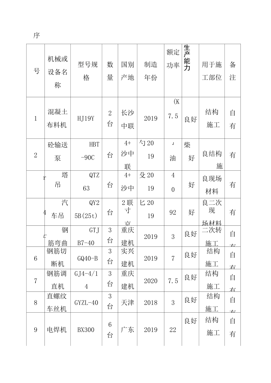 机械设备配置计划_第3页