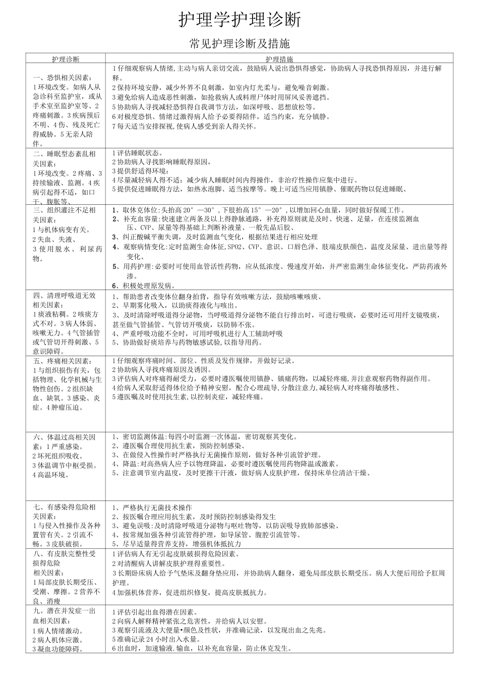 护理诊断汇总_第1页