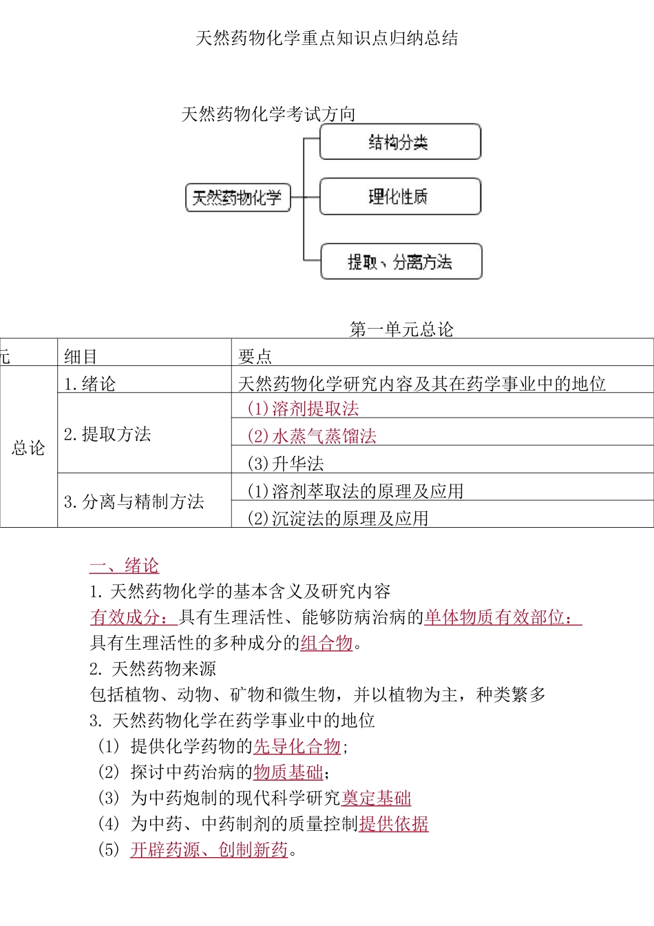 天然药物化学重点知识点归纳总结_第1页