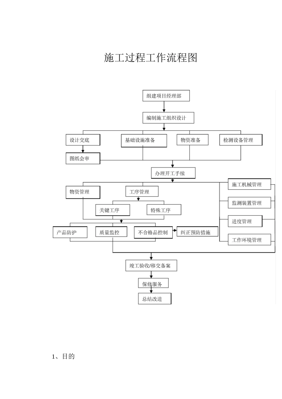 施工过程控制程序_第3页