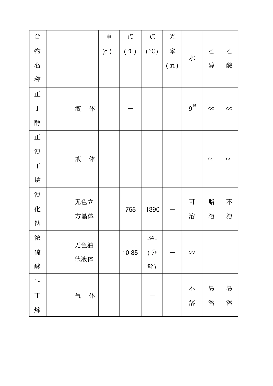 试验七_正溴丁烷的制备_第2页