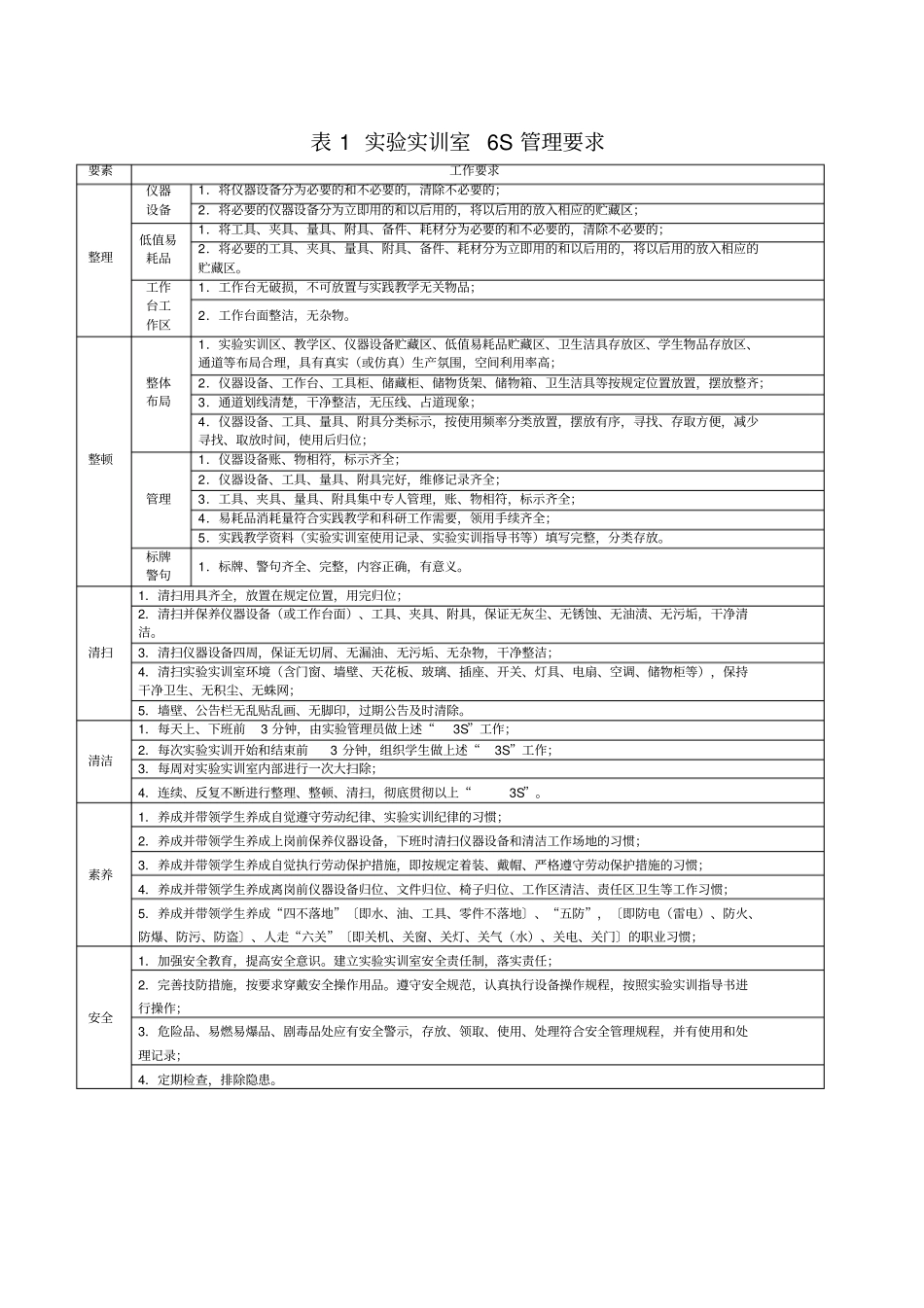 试验实训室6S管理及评分标准_第1页