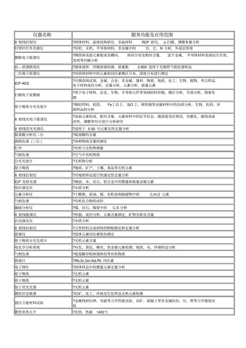试验室常用分析仪器及检测内容_第1页