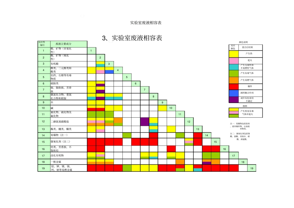 试验室废液相容表_第1页