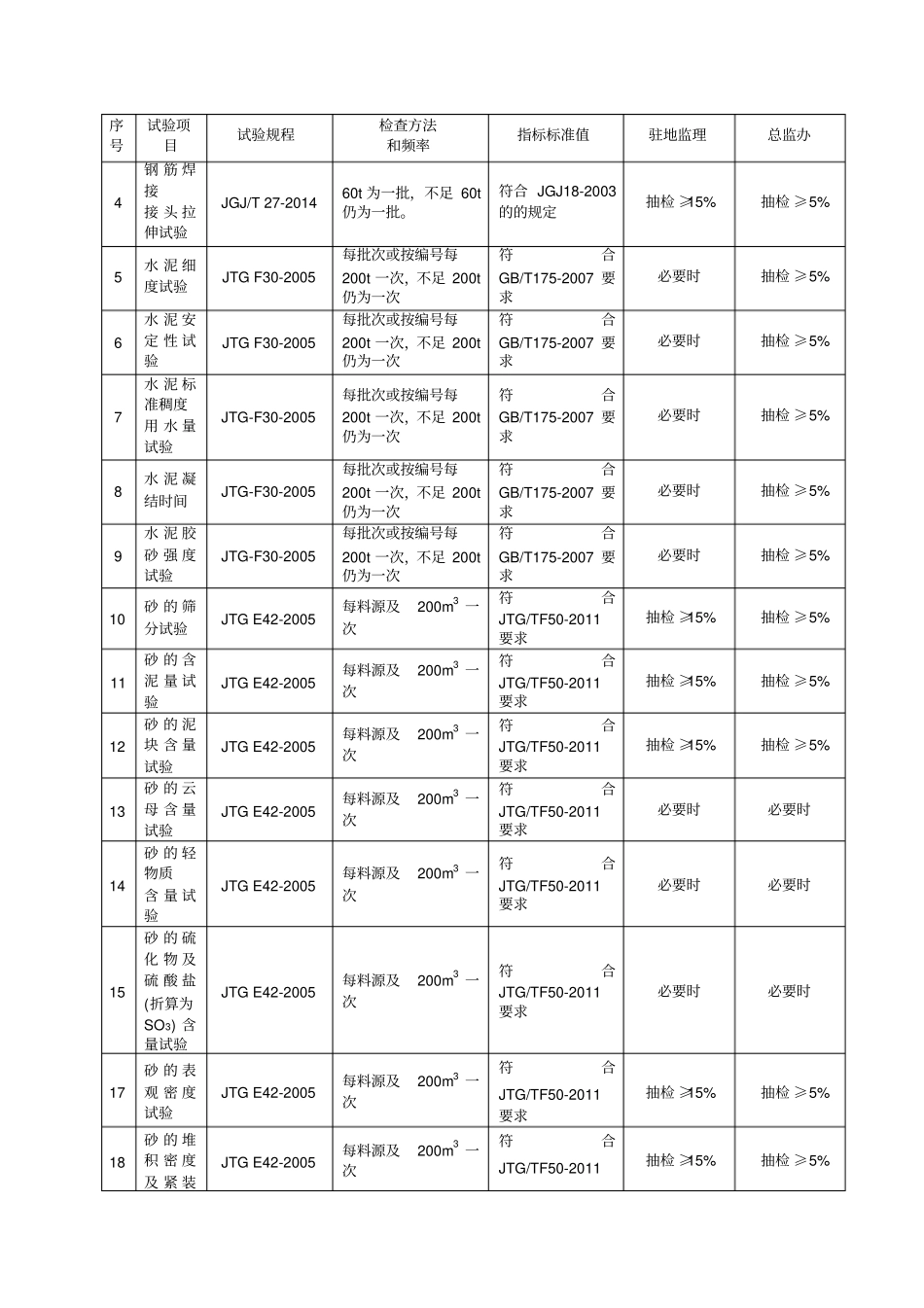 试验室检测频率及要求_第3页