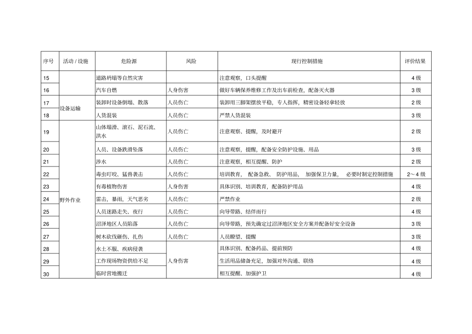 试验检测中心危险源辨识与风险评价表_第2页