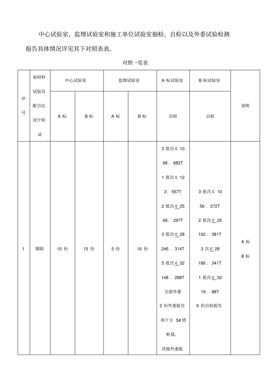 试验检测工作总结_第3页