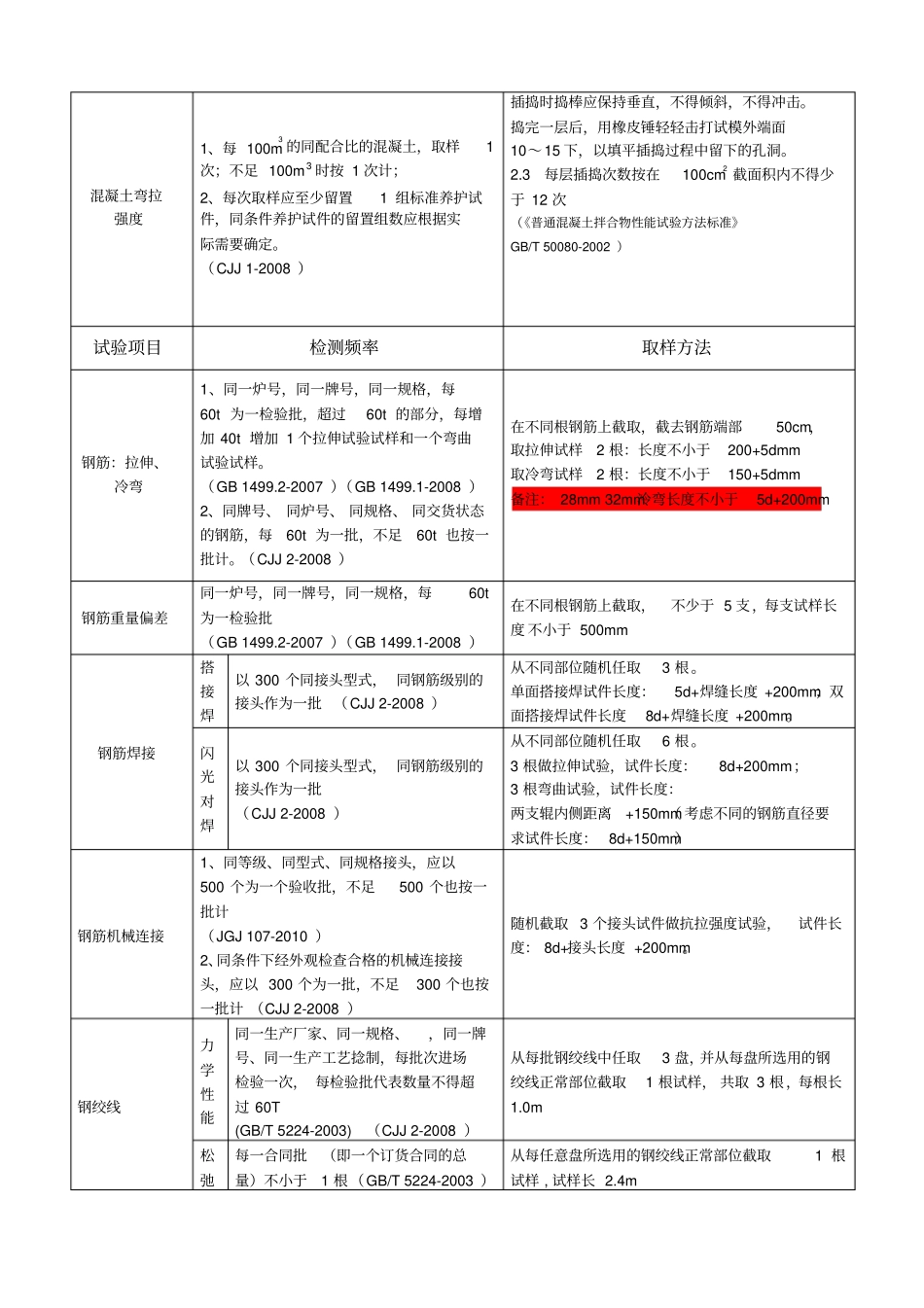 试验检测频率和取样方法分析_第2页