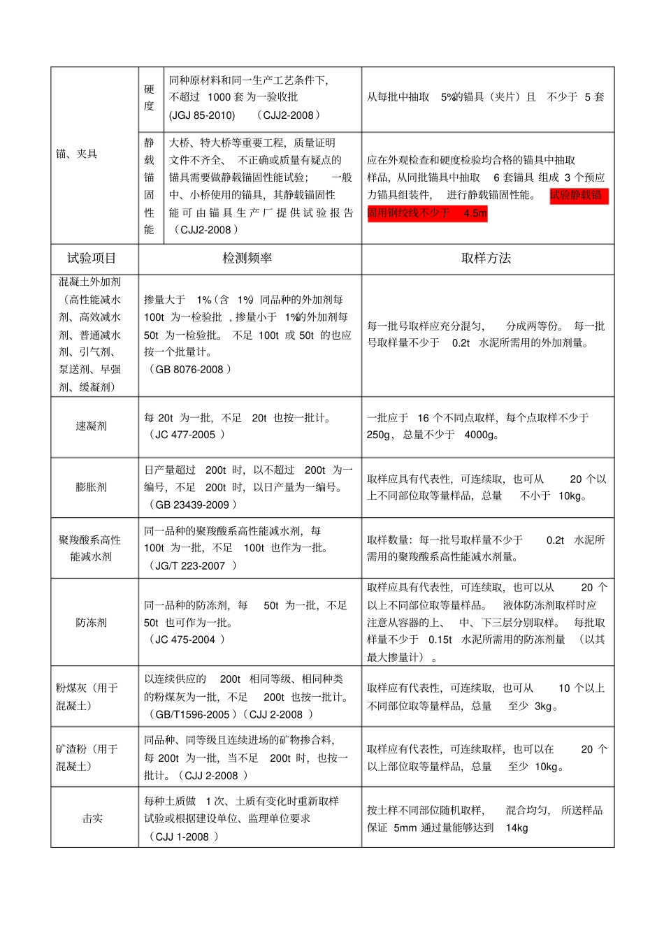 试验检测频率和取样方法分析_第3页