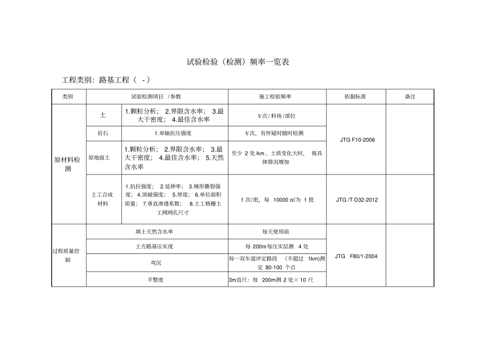 试验检测频率表讲解_第1页