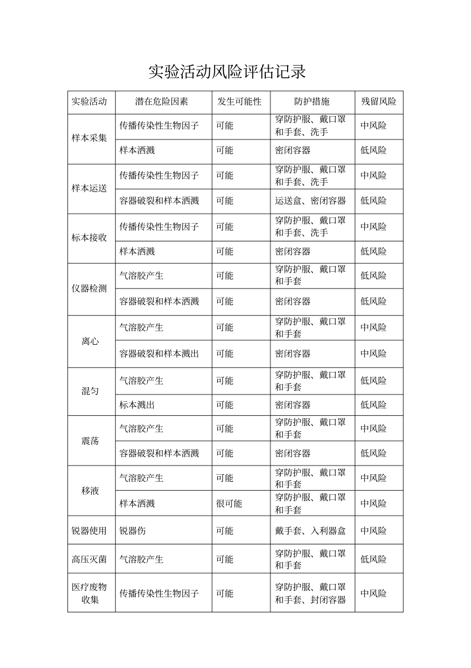 试验活动风险评价记录_第1页