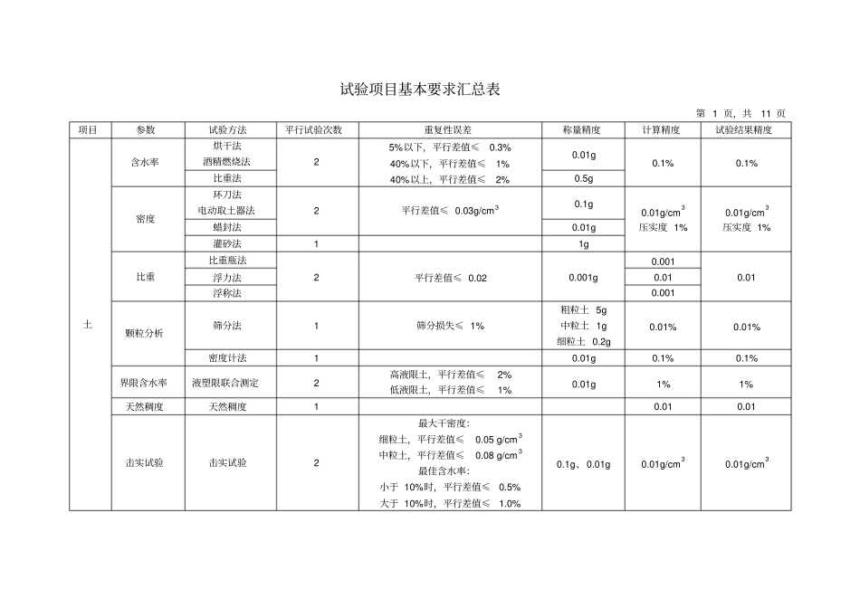 试验项目基本要求汇总表汇总_第2页