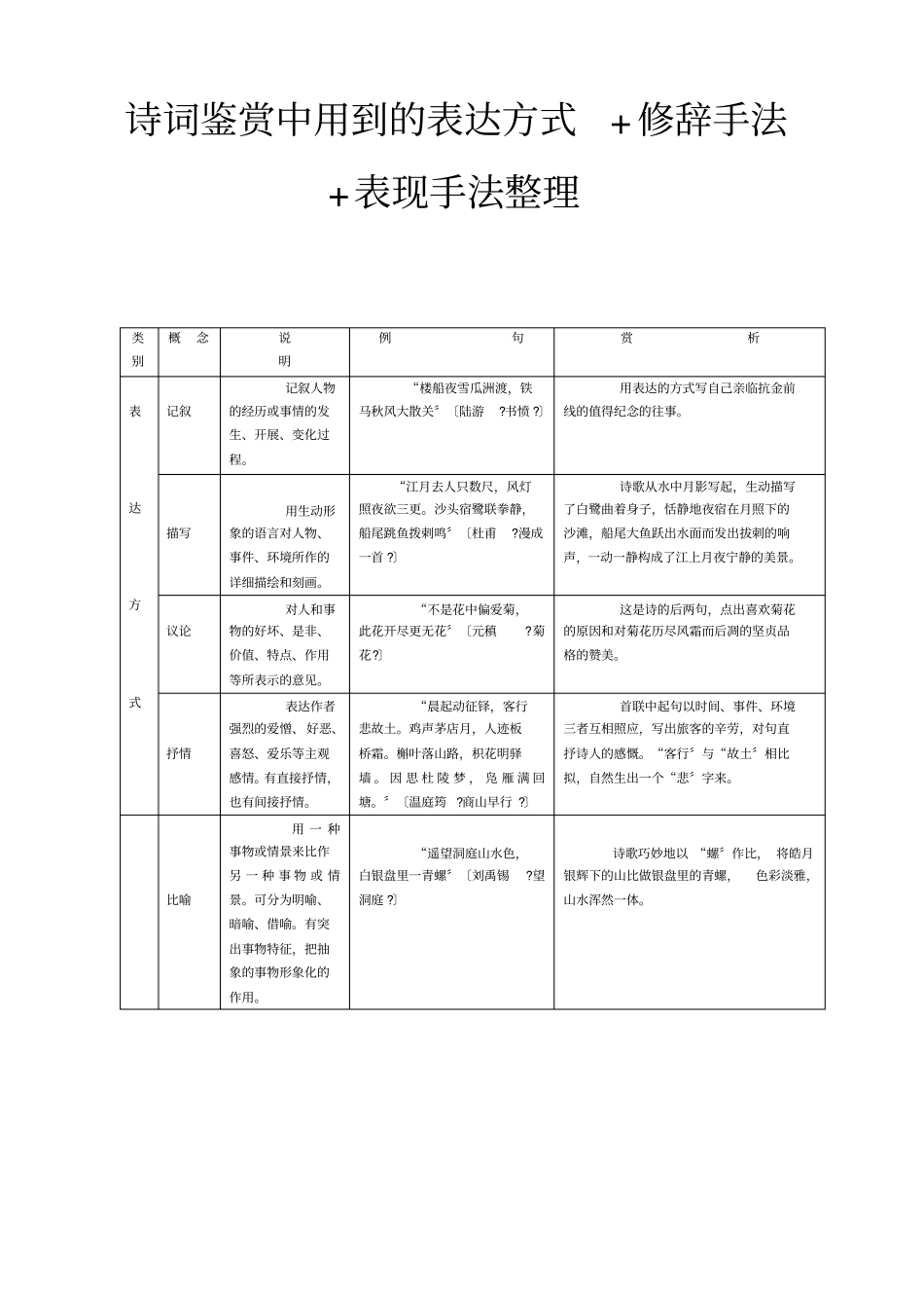 诗词鉴赏中用到的表达方式修辞手法表现手法整理_第1页