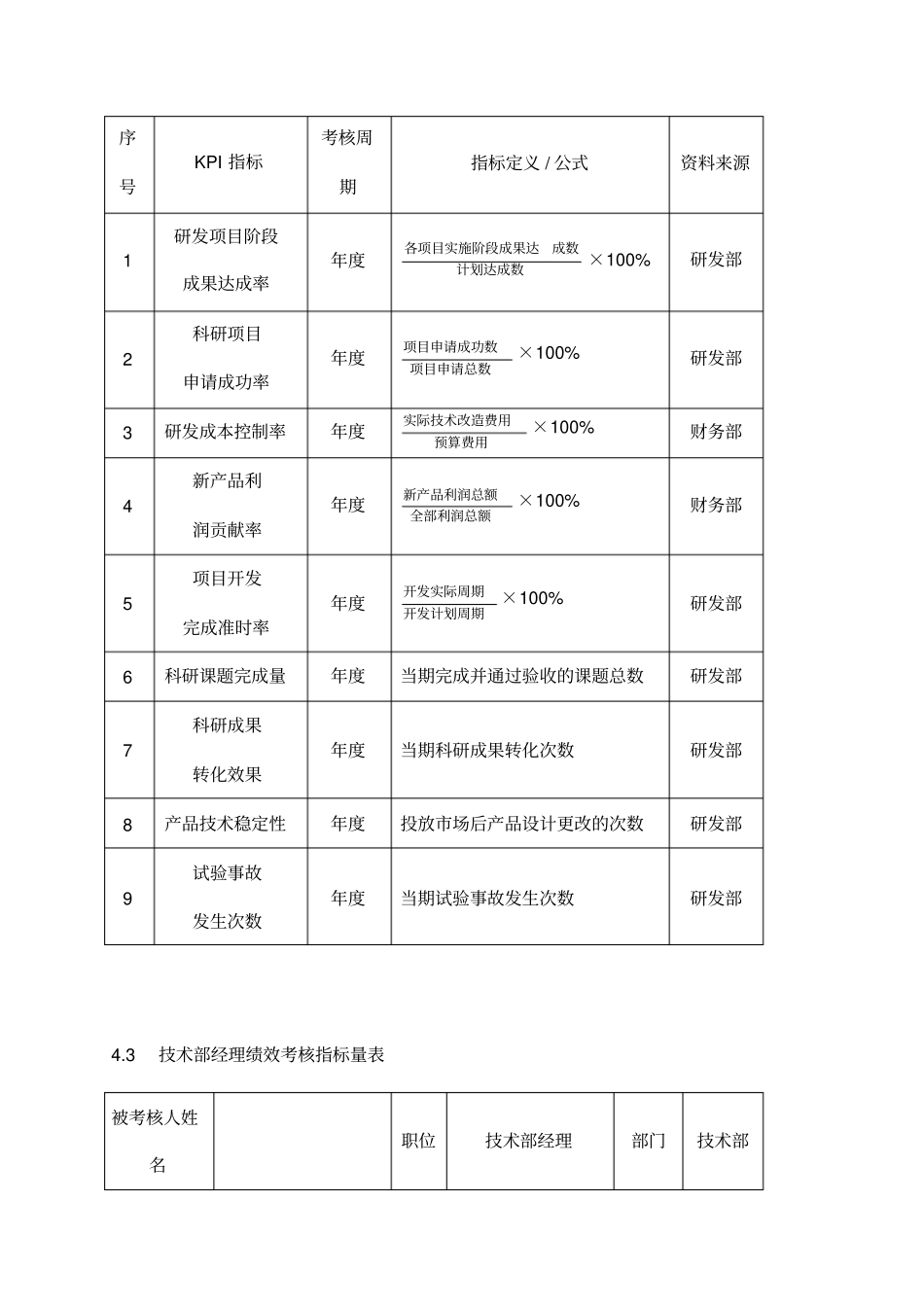 详细技术研发人员绩效考核_第2页