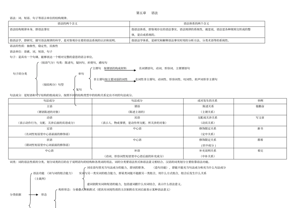 语言学现代汉语语法部分_第1页
