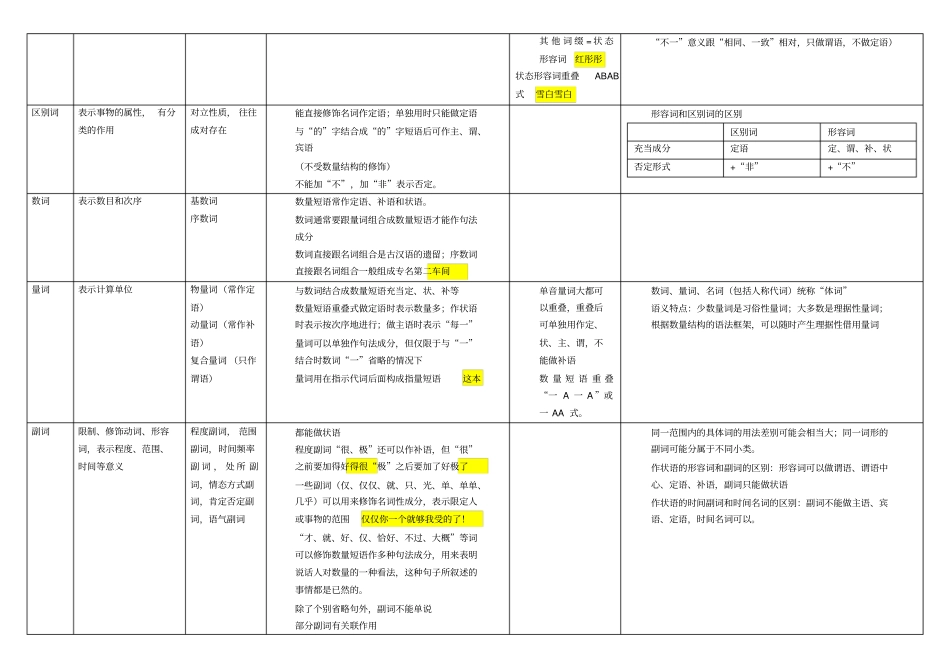 语言学现代汉语语法部分_第3页