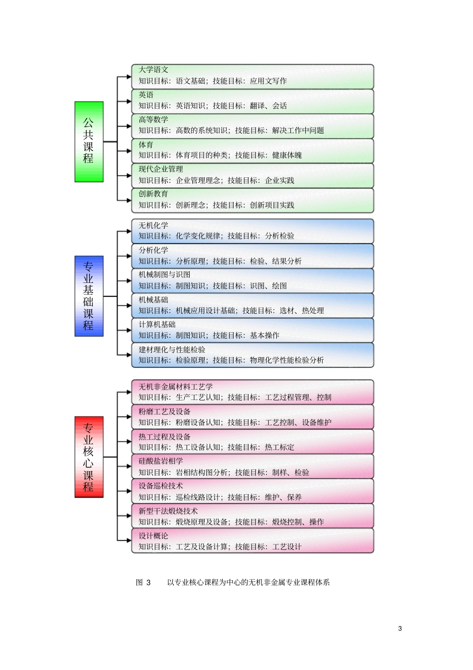 课程体系和教学内容改革方案摘自无机非金属材料工程技术专业建_第3页
