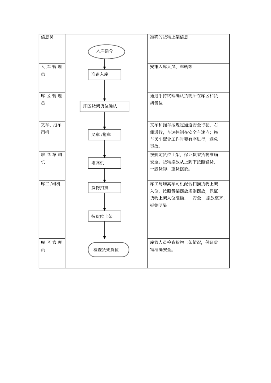 货物上架摆放标准流程_第3页