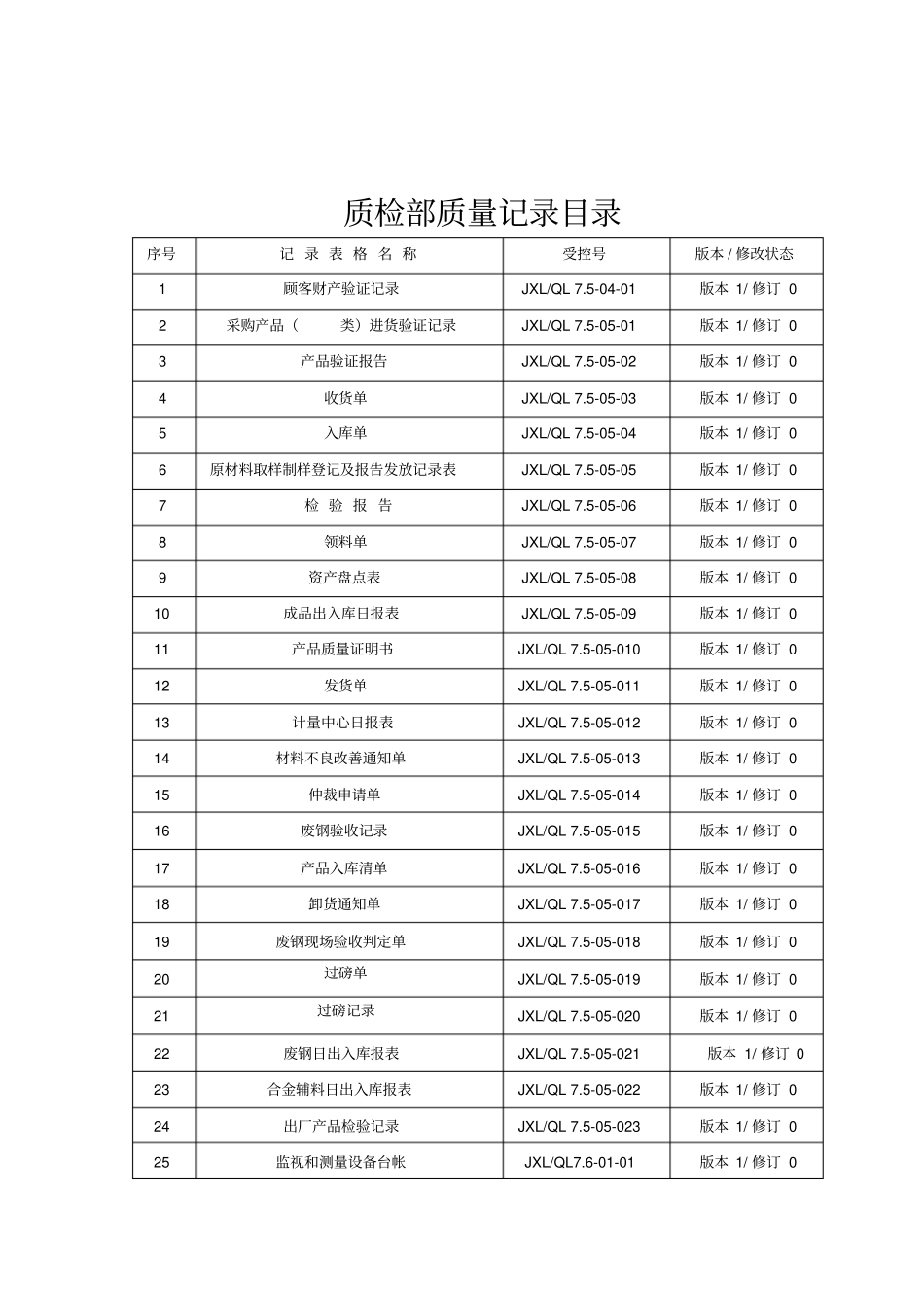 质检部质量记录汇总质量记录各种表格_第1页