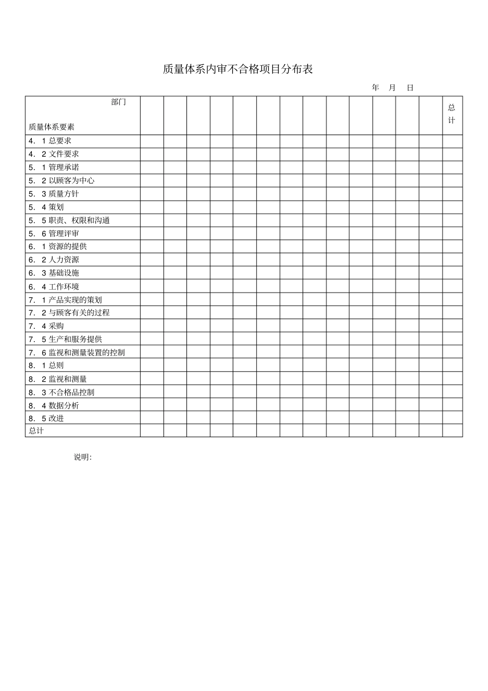 质量体系内审不合格项目分布表_第1页