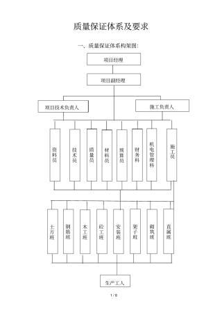 质量保证体系及要求