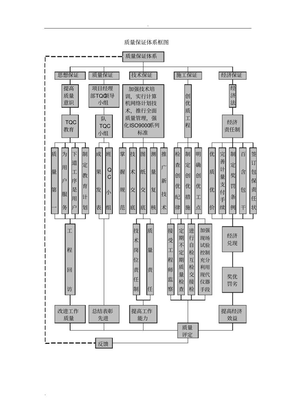 质量安全保证体系_第2页
