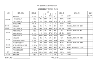 质量目标汇总统计分析表