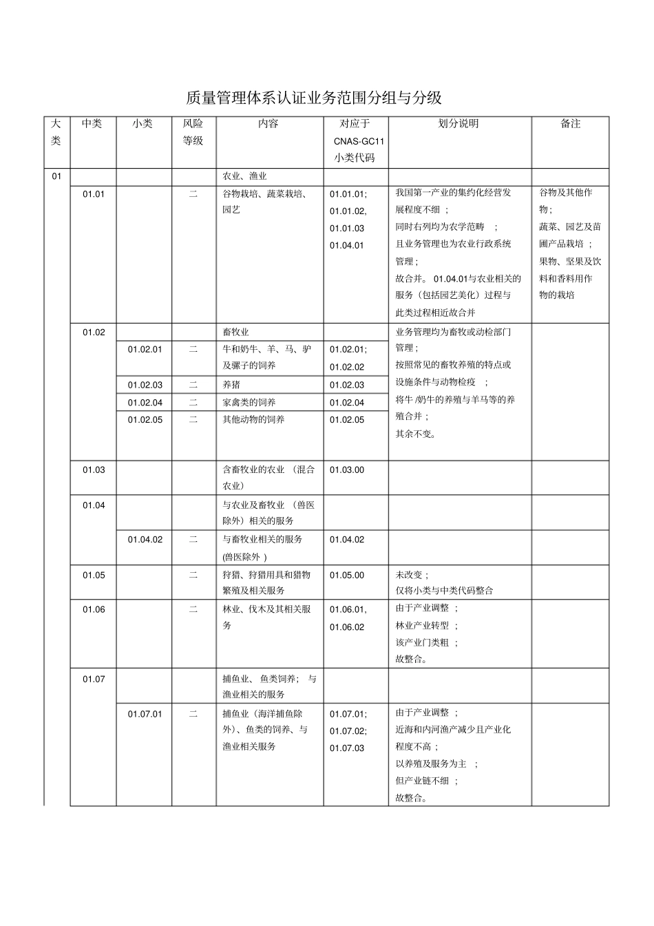 质量管理体系认证业务范围分组与分级_第1页