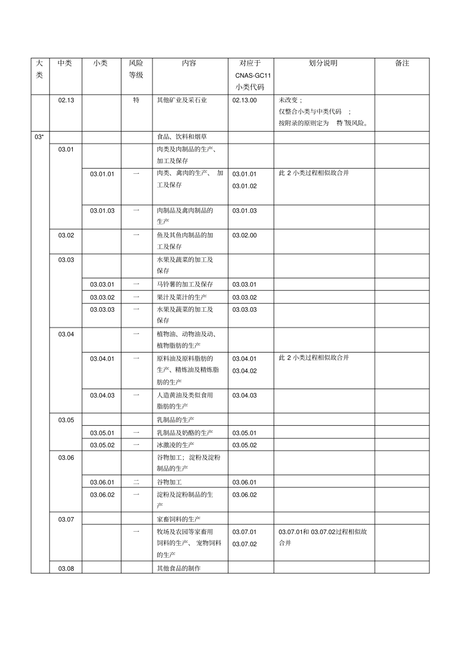 质量管理体系认证业务范围分组与分级_第3页