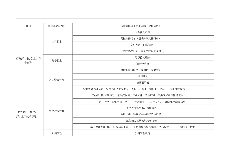 质量管理体系认证所需的主要证据资料一览表_第1页