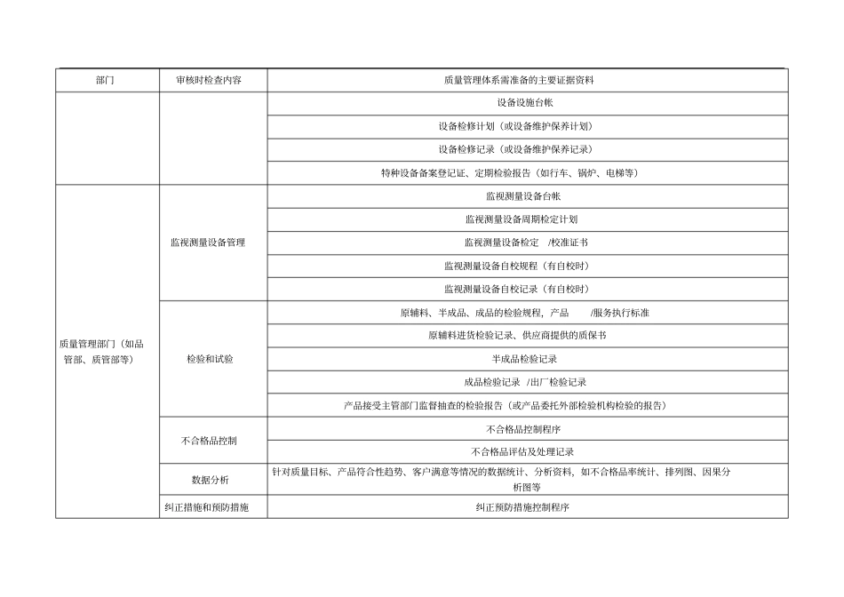 质量管理体系认证所需的主要证据资料一览表_第2页