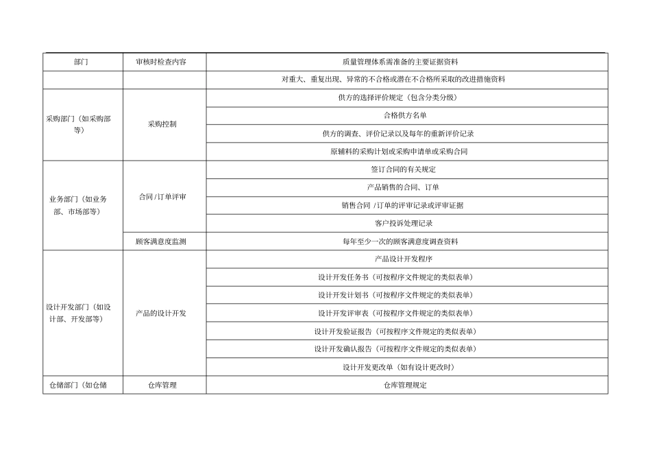 质量管理体系认证所需的主要证据资料一览表_第3页