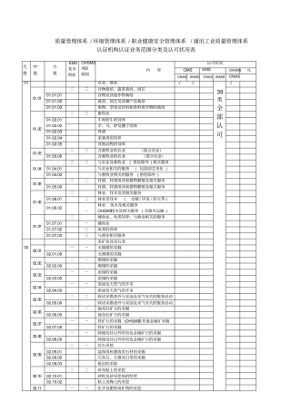 质量管理体系认证机构认证业务范围分类及认可状况表