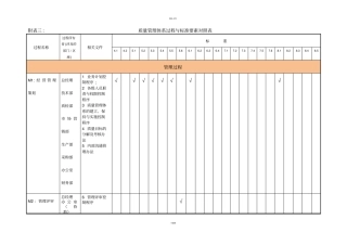 质量管理体系过程与标准要素对照表