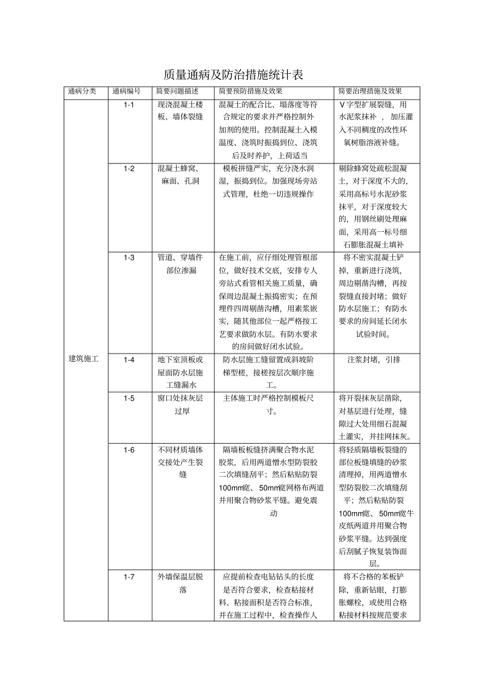 质量通病及防治措施统计表_第1页
