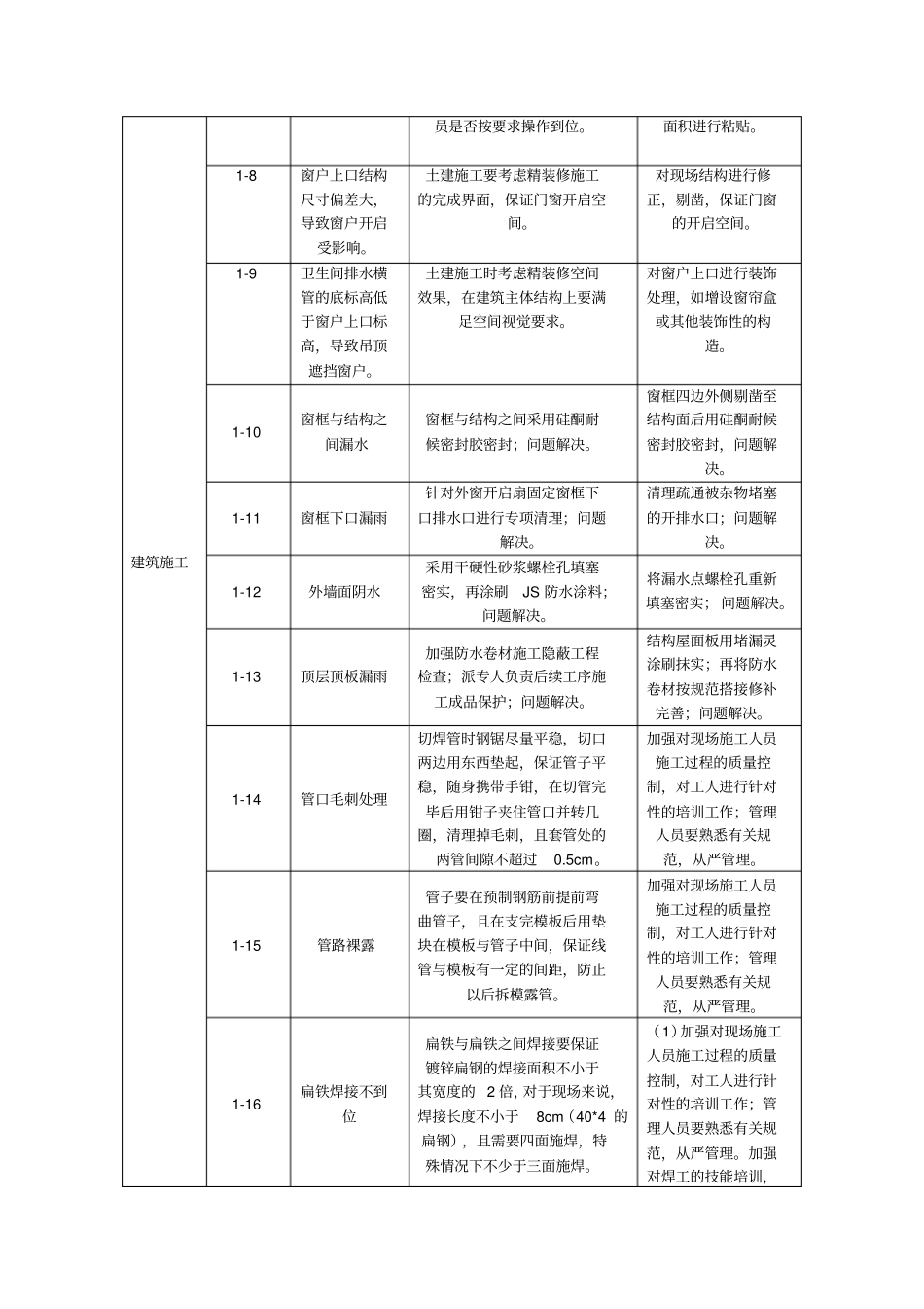 质量通病及防治措施统计表_第2页