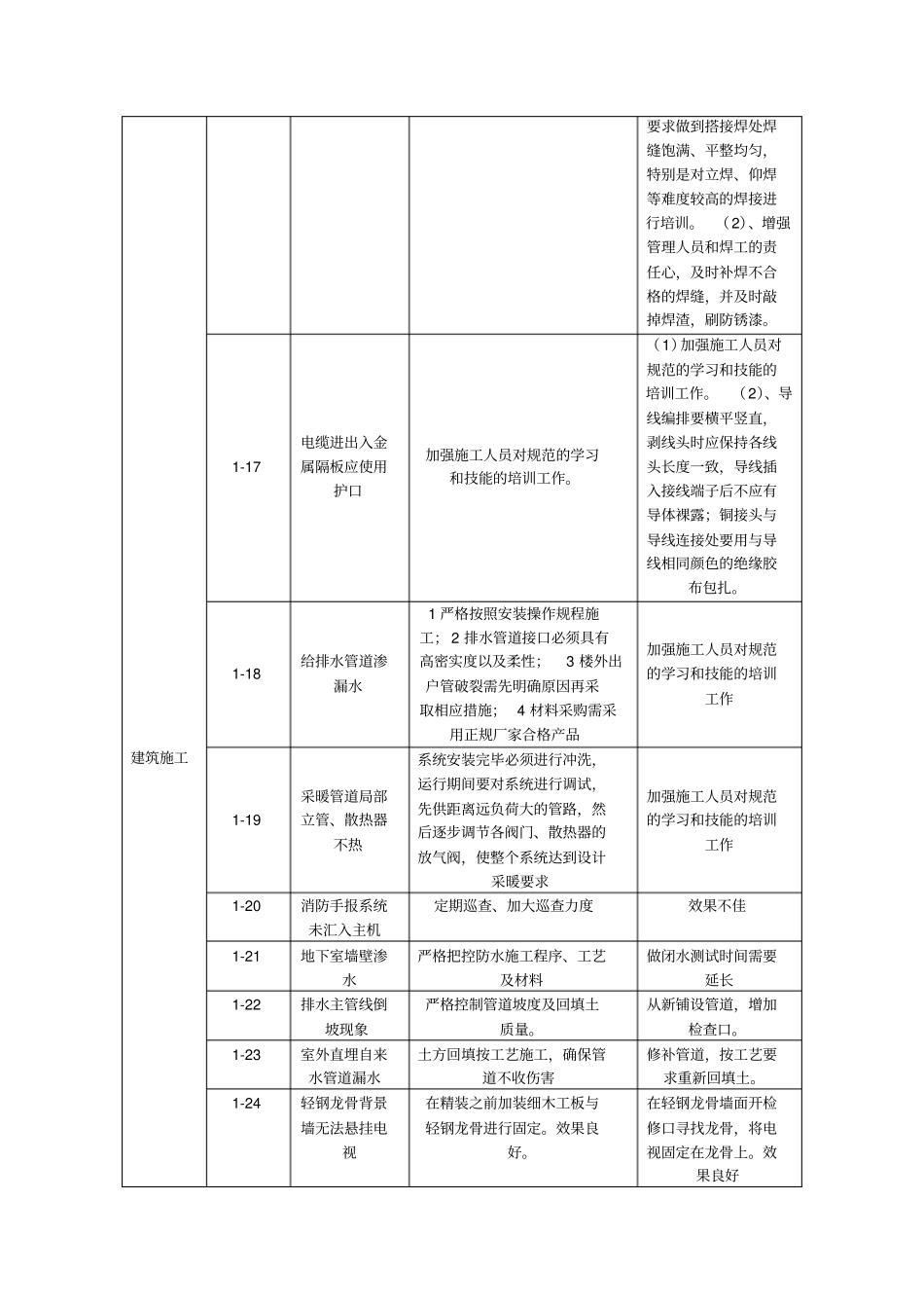 质量通病及防治措施统计表_第3页