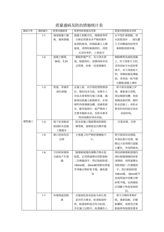 质量通病及防治措施统计表