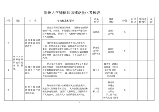 贵州大学师德师风建设量化考核表