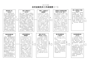 基层农村发展党员工作流程图