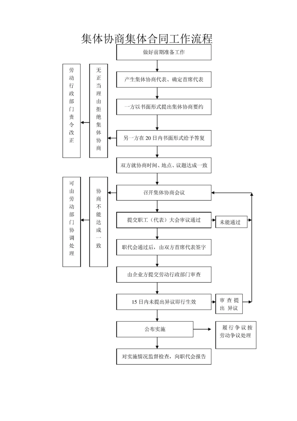 集体协商集体合同工作流程_第1页