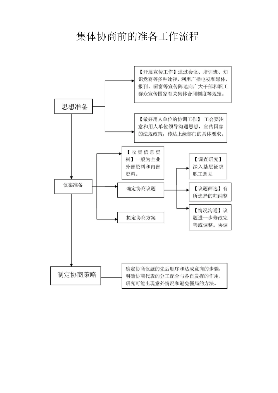 集体协商集体合同工作流程_第2页
