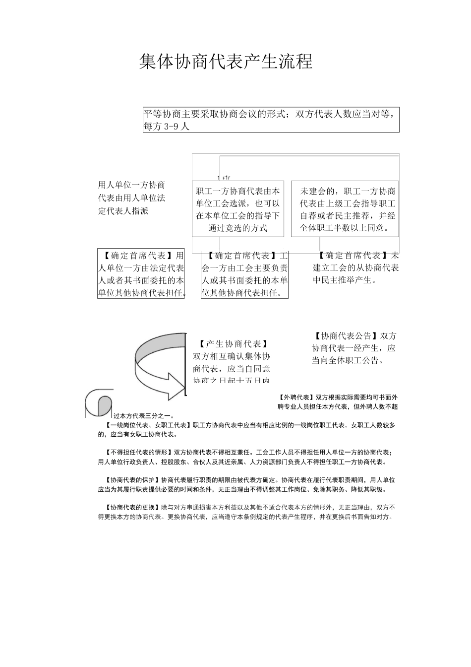 集体协商集体合同工作流程_第3页